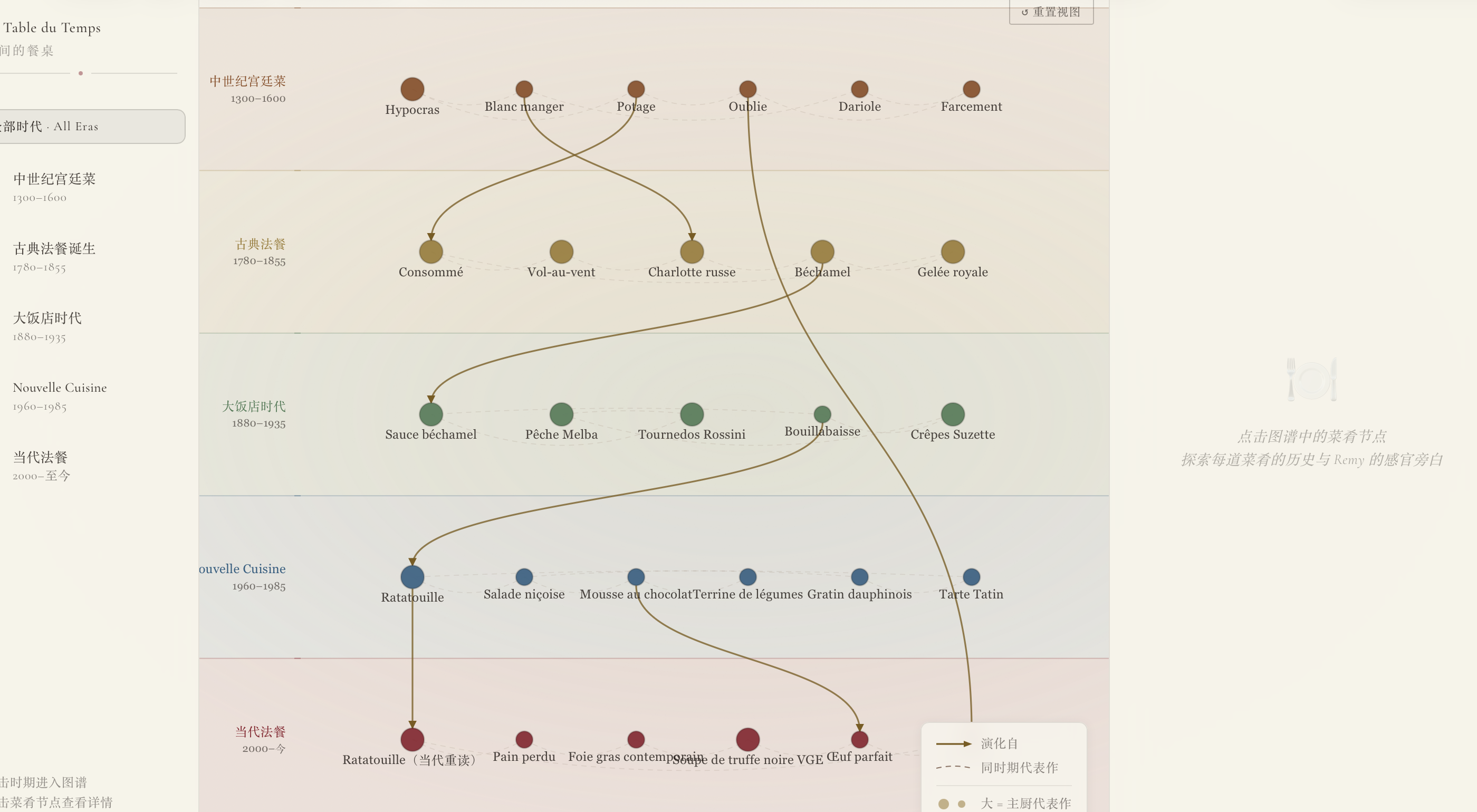 La Table du Temps graph overview showing five era lanes, dish nodes, and relationship legend